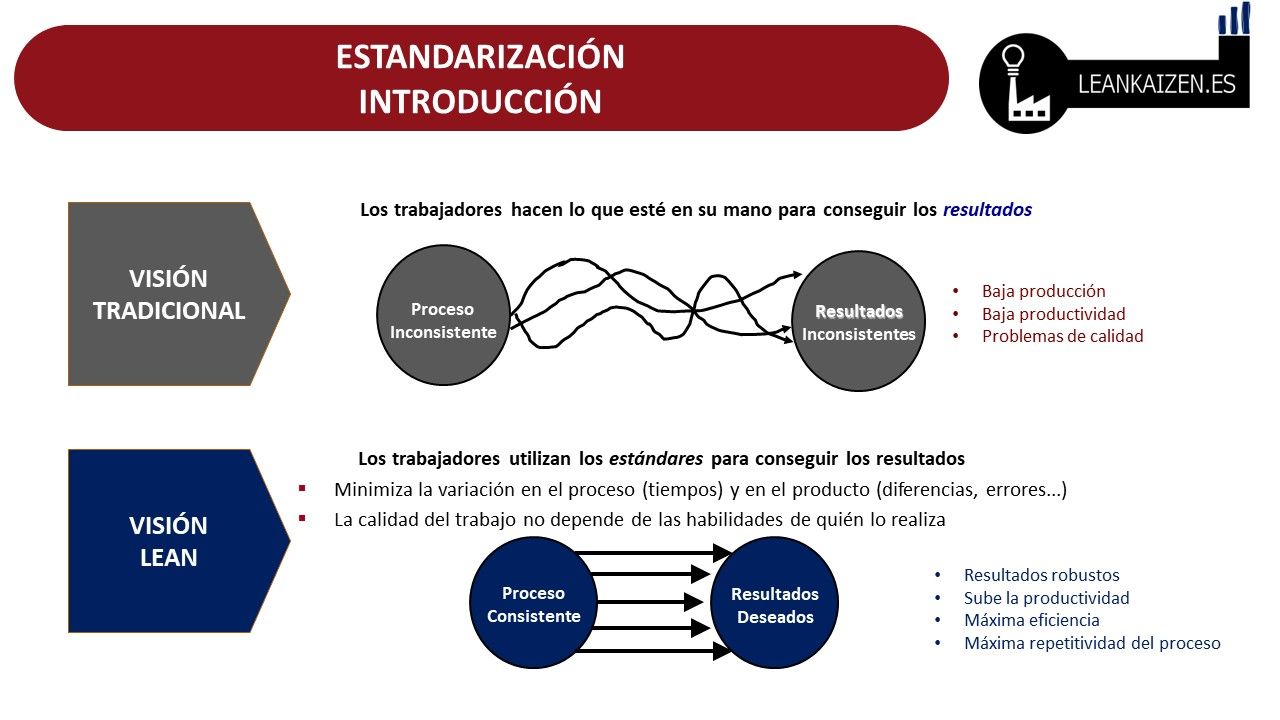 Estandarización de procesos lean 2024