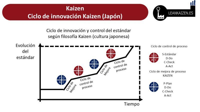 🈴 METODO KAIZEN - Principios Del Lean (5) 📈 - [ 2024 ]