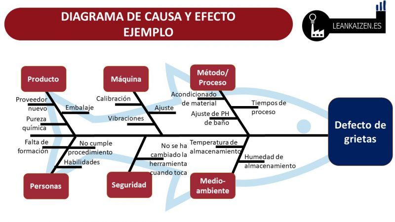 Diagrama de Ishikawa o Diagrama de causa y efecto 🐟- 2025