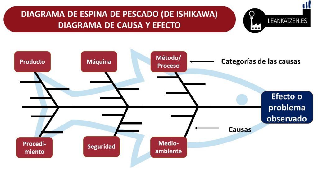 Diagrama De Ishikawa O Diagrama De Causa Y Efecto Tu Blog De Consulta Lean Kaizen 5169