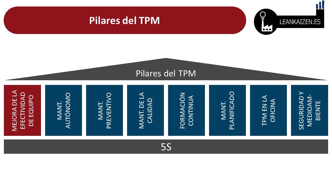 🈴 OEE como base del TPM 🏭 [ 2025 ]