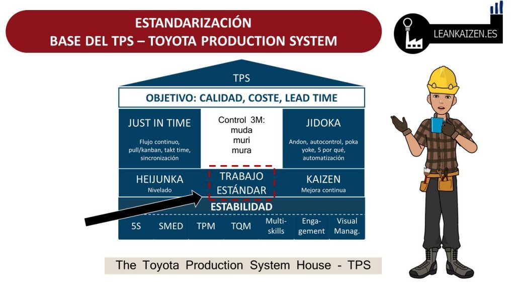 Estandarización de procesos lean - Tu blog de consulta LEAN KAIZEN