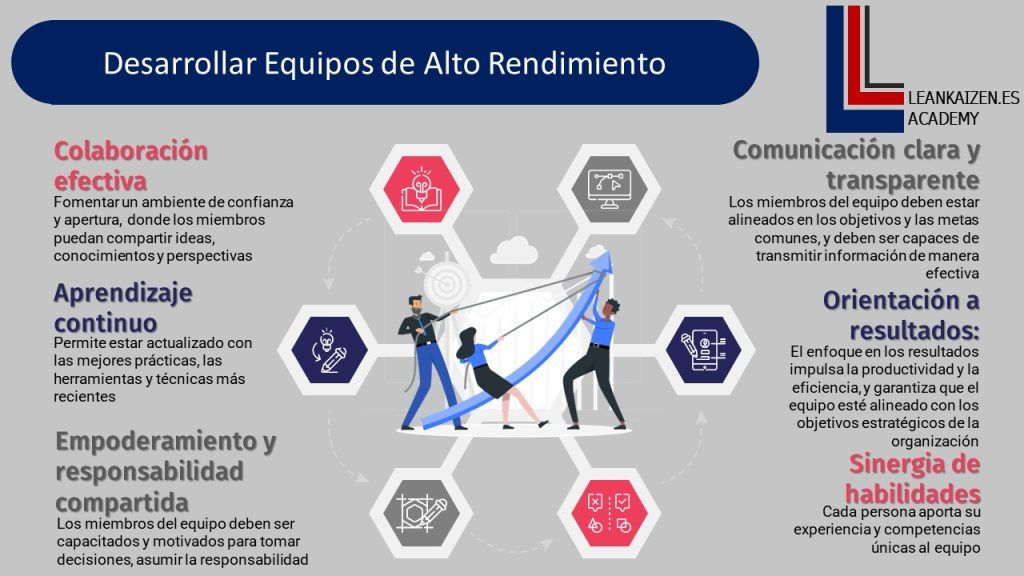 Desarrolla Equipos De Alto Rendimiento